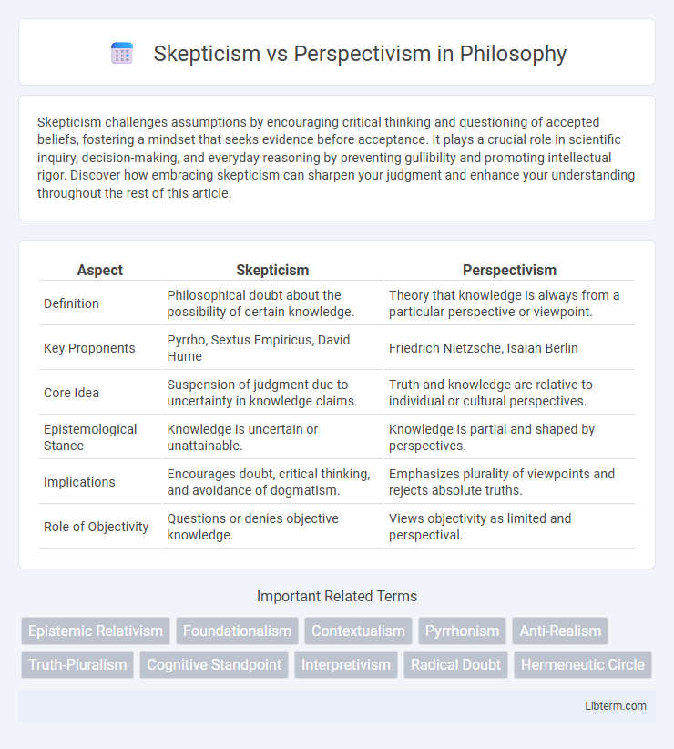 Perspectivism vs Skepticism in Philosophy - What is The Difference?