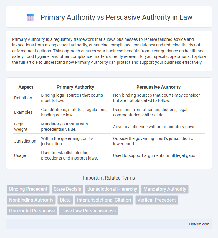 Persuasive Authority vs Primary Authority in Law - What is The Difference?