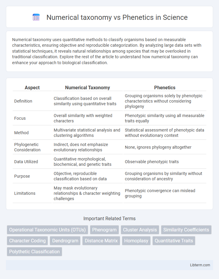 Phenetics vs Numerical taxonomy in Science - What is The Difference?
