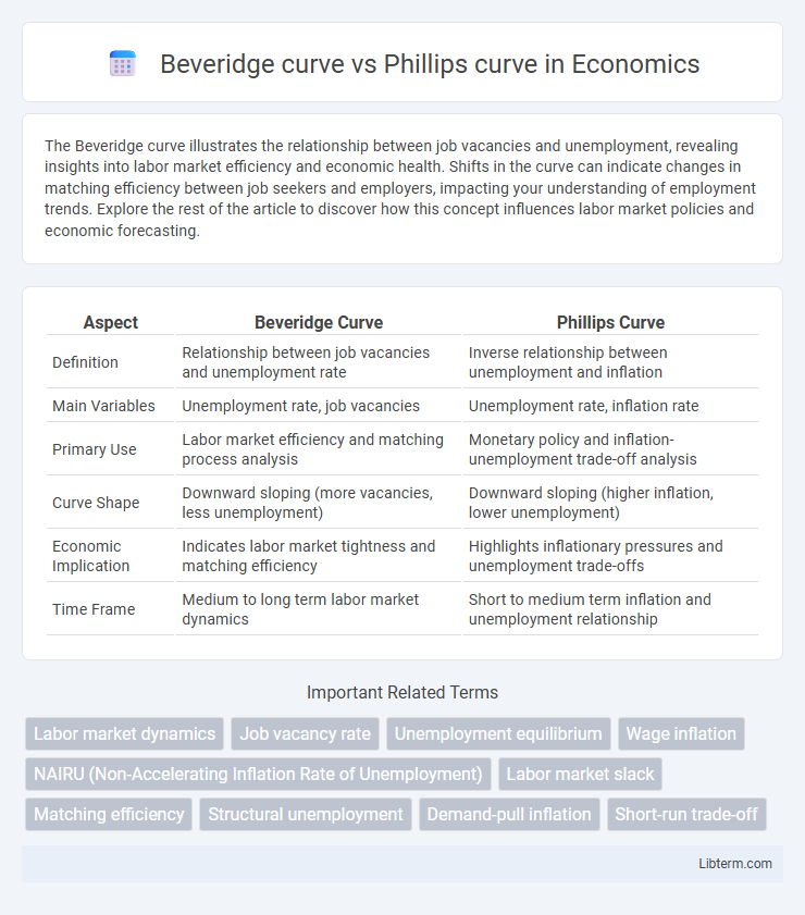 Phillips curve vs Beveridge curve in Economics - What is The Difference?
