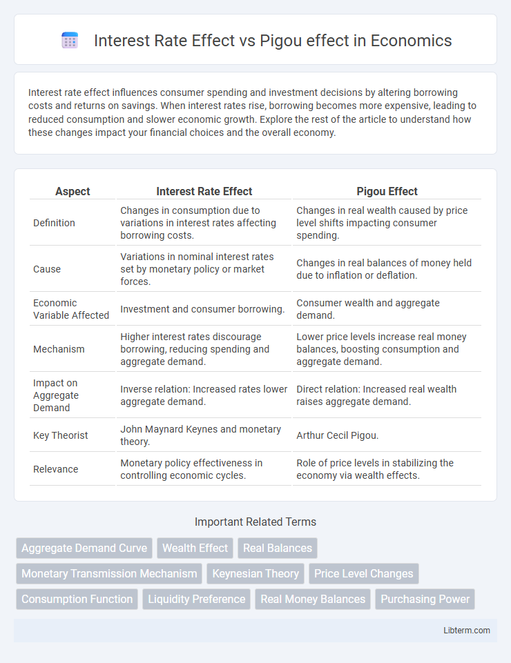 Pigou effect vs Interest Rate Effect in Economics - What is The Difference?