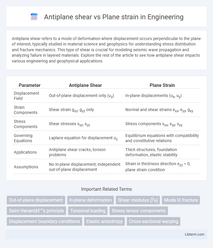 Plane strain vs Antiplane shear in Engineering - What is The Difference?