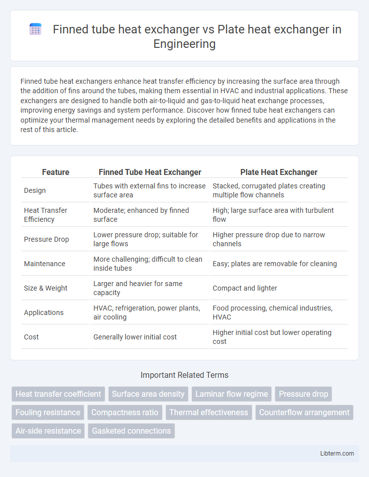 Plate heat exchanger vs Finned tube heat exchanger in Engineering - What is The Difference?