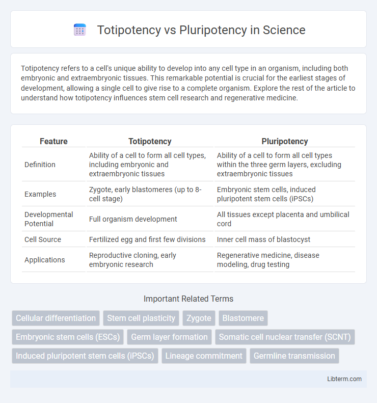 Pluripotency vs Totipotency in Science - What is The Difference?