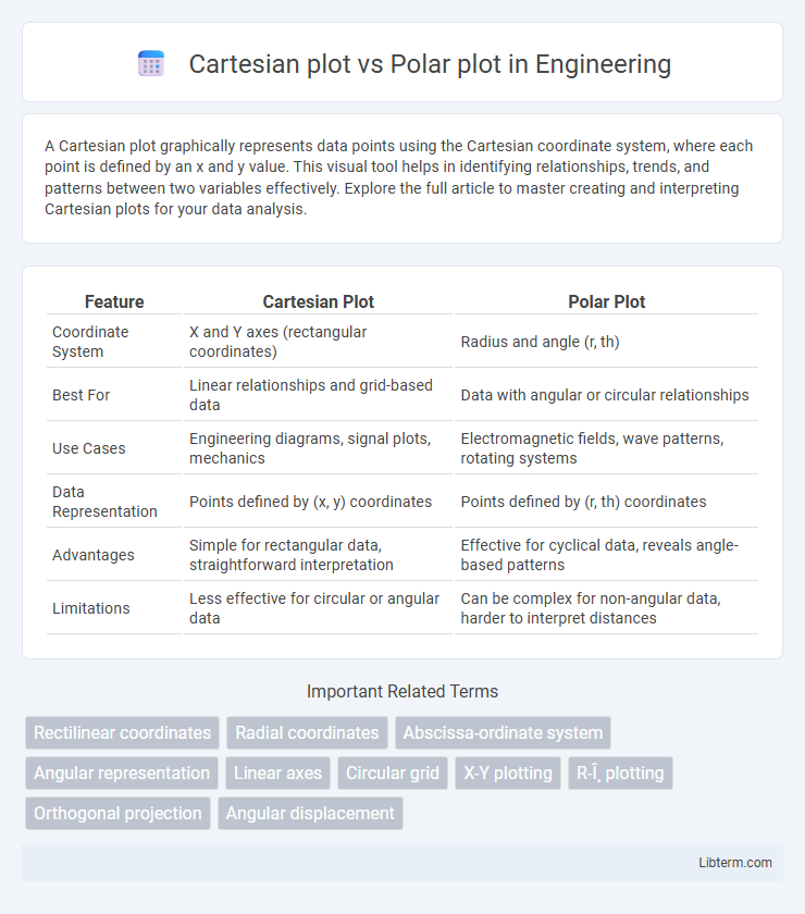 Polar plot vs Cartesian plot in Engineering - What is The Difference?