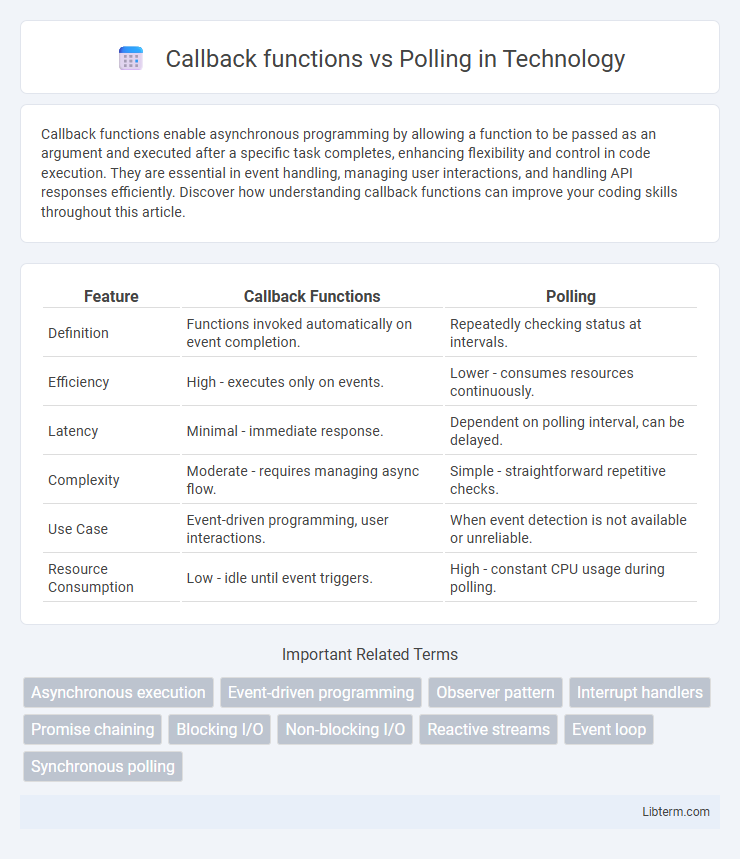 Polling vs Callback functions in Technology - What is The Difference?