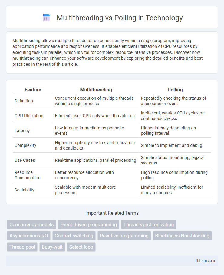 Polling vs Multithreading in Technology - What is The Difference?