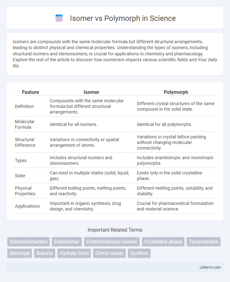 Polymorph vs Isomer in Science - What is The Difference?