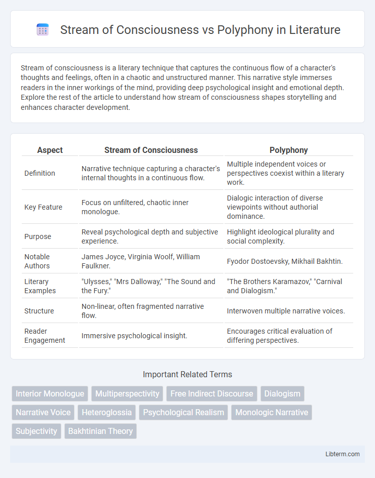 Polyphony vs Stream of Consciousness in Literature - What is The Difference?