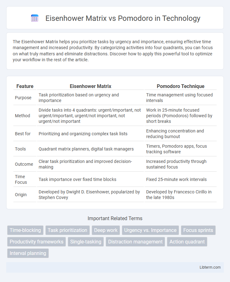 Pomodoro vs Eisenhower Matrix in Technology - What is The Difference?