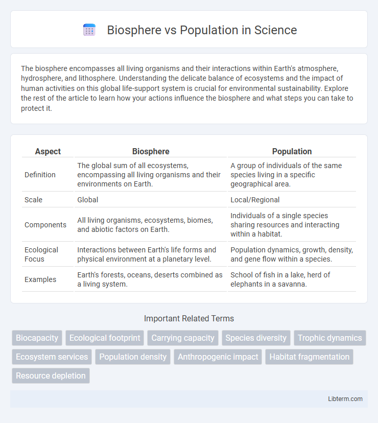 Population vs Biosphere in Science - What is The Difference?