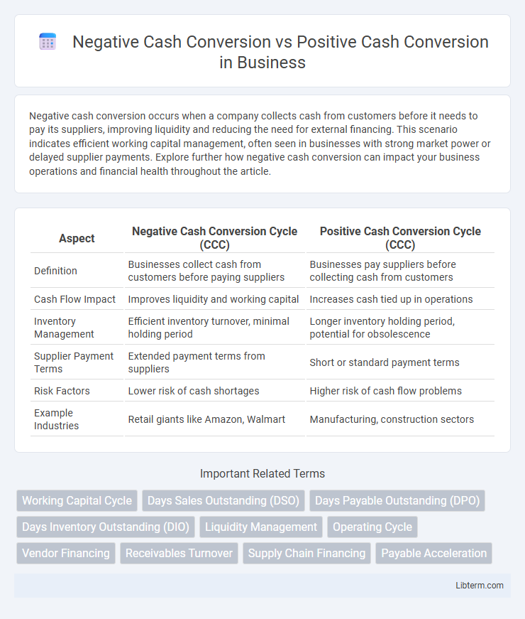 Positive Cash Conversion vs Negative Cash Conversion in Business - What is The Difference?