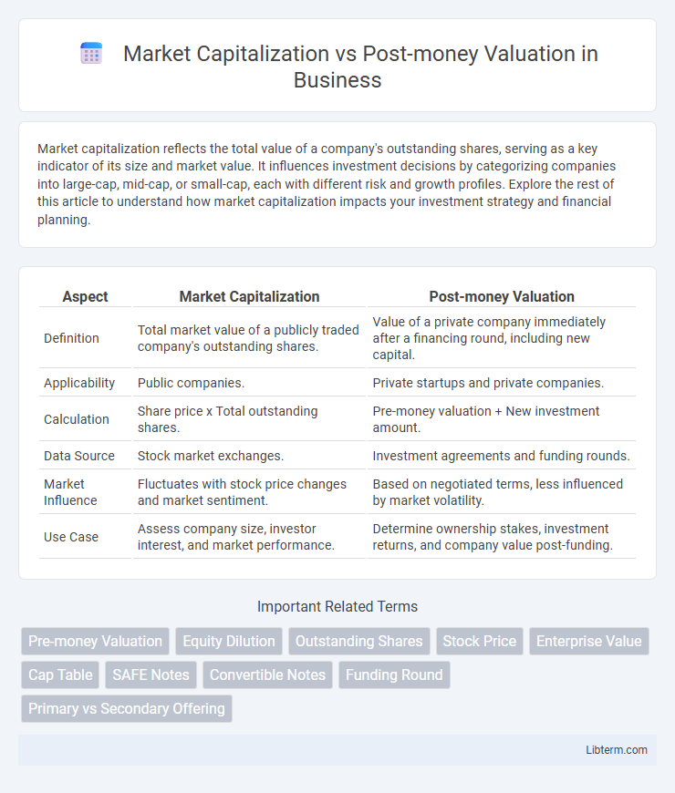 Post-money Valuation vs Market Capitalization in Business - What is The Difference?