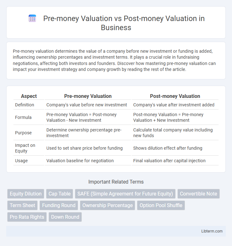 Post-money Valuation vs Pre-money Valuation in Business - What is The Difference?