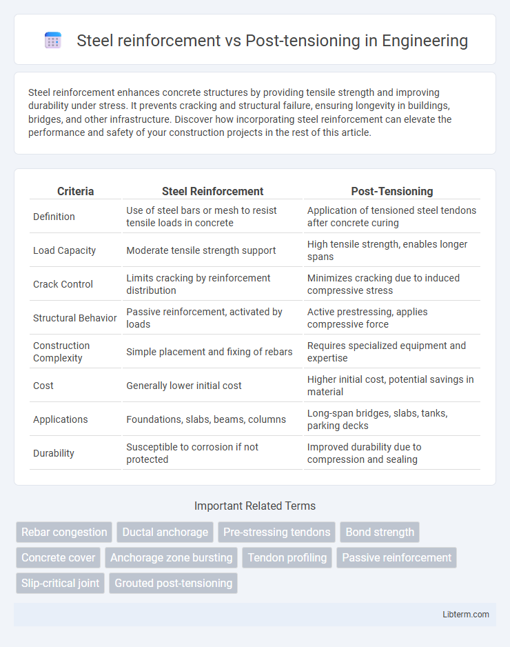 Post-tensioning vs Steel reinforcement in Engineering - What is The Difference?