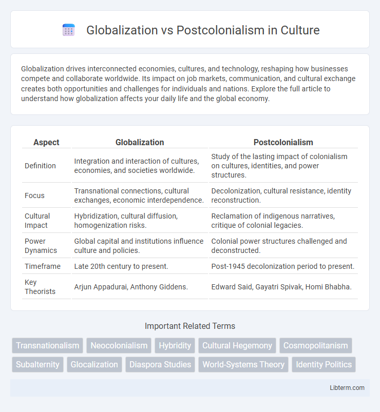Postcolonialism vs Globalization in Culture - What is The Difference?