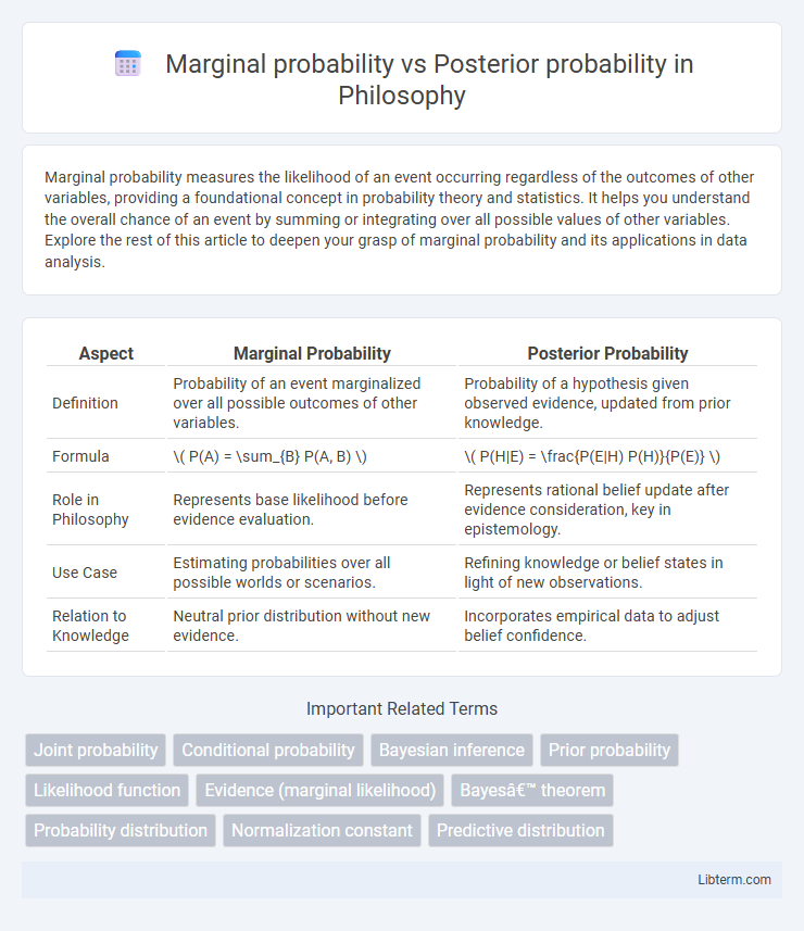 Posterior probability vs Marginal probability in Philosophy - What is The Difference?