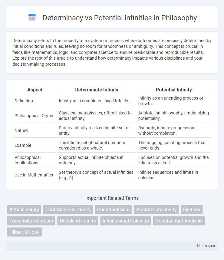 Potential infinities vs Determinacy in Philosophy - What is The Difference?