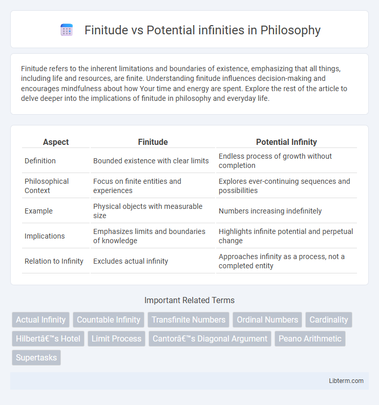 Potential infinities vs Finitude in Philosophy - What is The Difference?