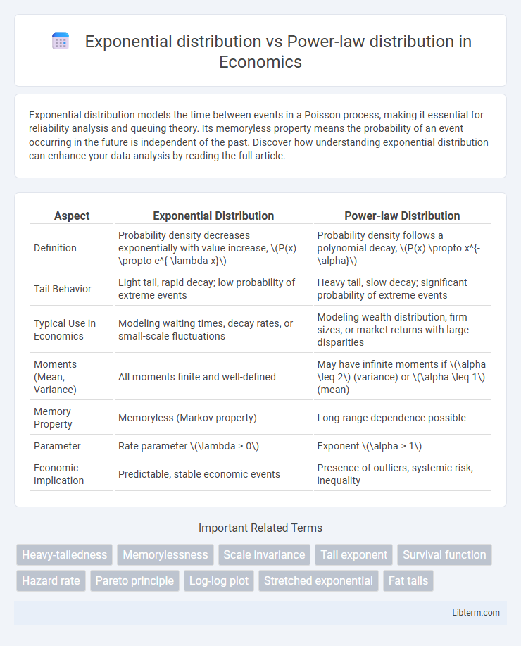 Power-law distribution vs Exponential distribution in Economics - What is The Difference?