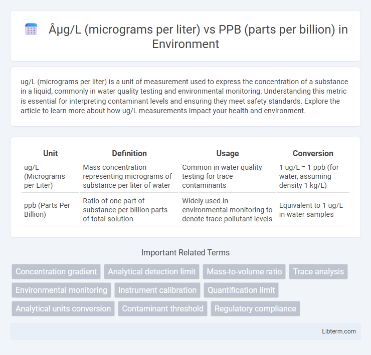 PPB (parts per billion) vs µg/L (micrograms per liter) in Environment - What is The Difference?