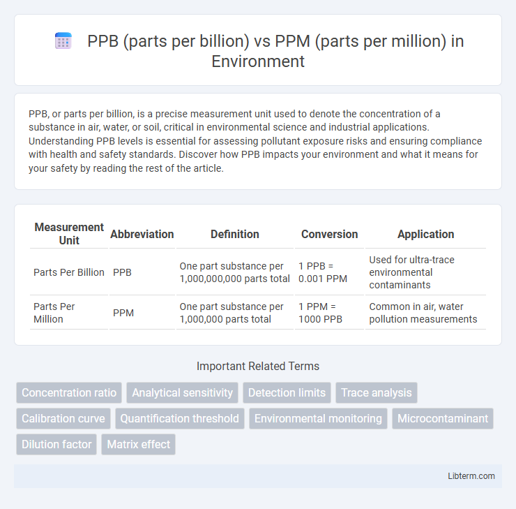 PPM (parts per million) vs PPB (parts per billion) in Environment - What is The Difference?