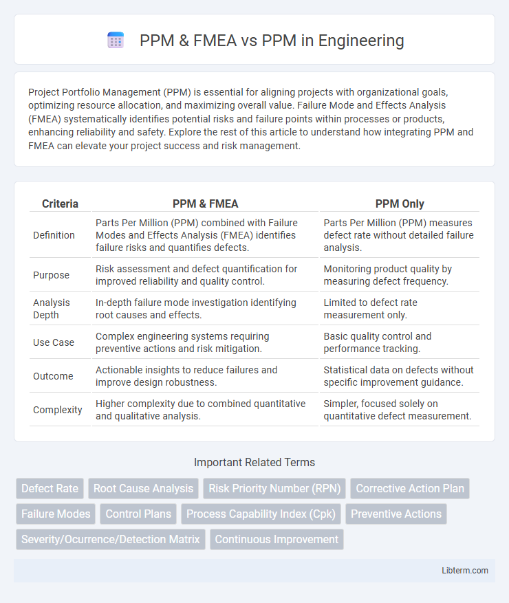 PPM vs PPM & FMEA in Engineering - What is The Difference?