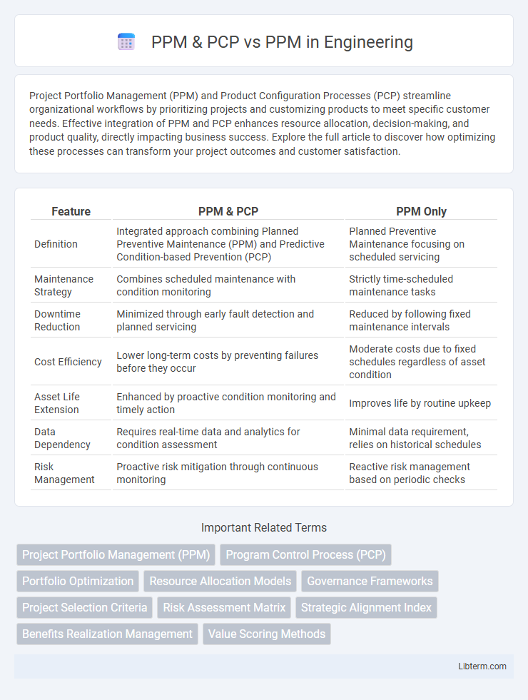 PPM vs PPM & PCP in Engineering - What is The Difference?