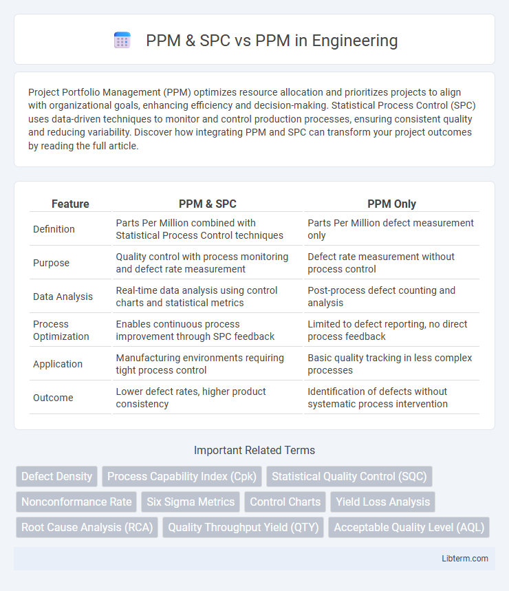 PPM vs PPM & SPC in Engineering - What is The Difference?