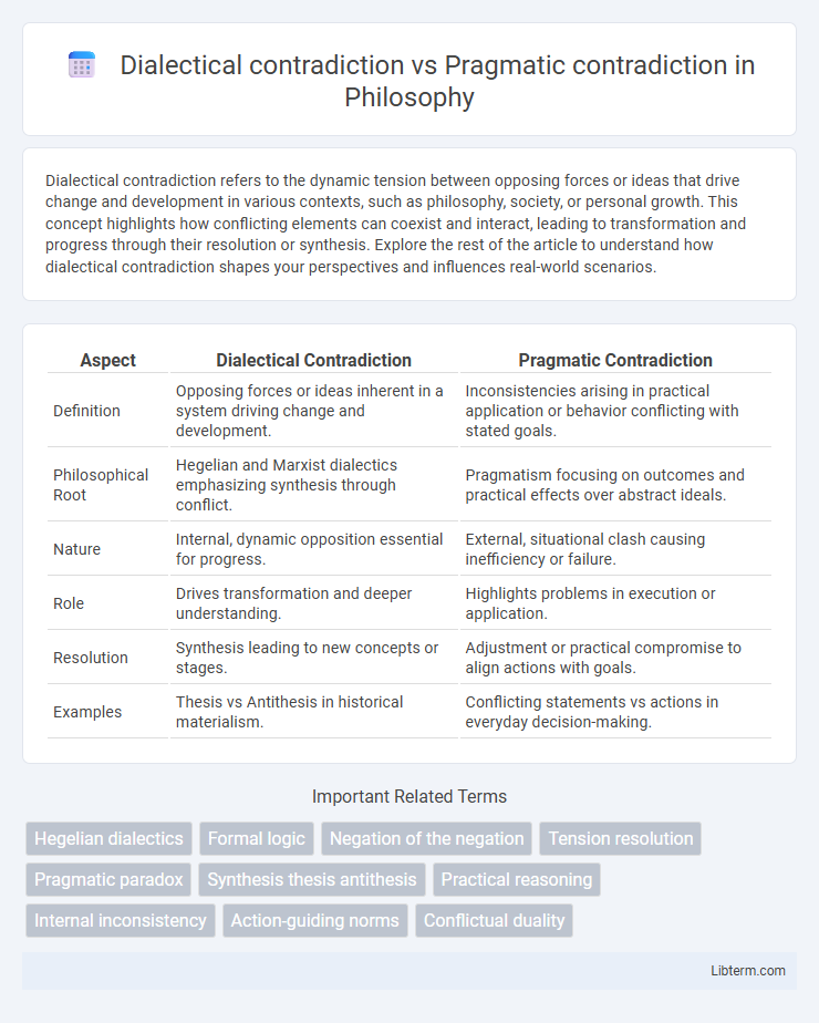 Pragmatic contradiction vs Dialectical contradiction in Philosophy - What is The Difference?
