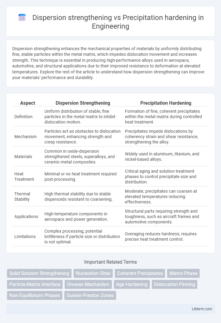 Precipitation hardening vs Dispersion strengthening in Engineering - What is The Difference?