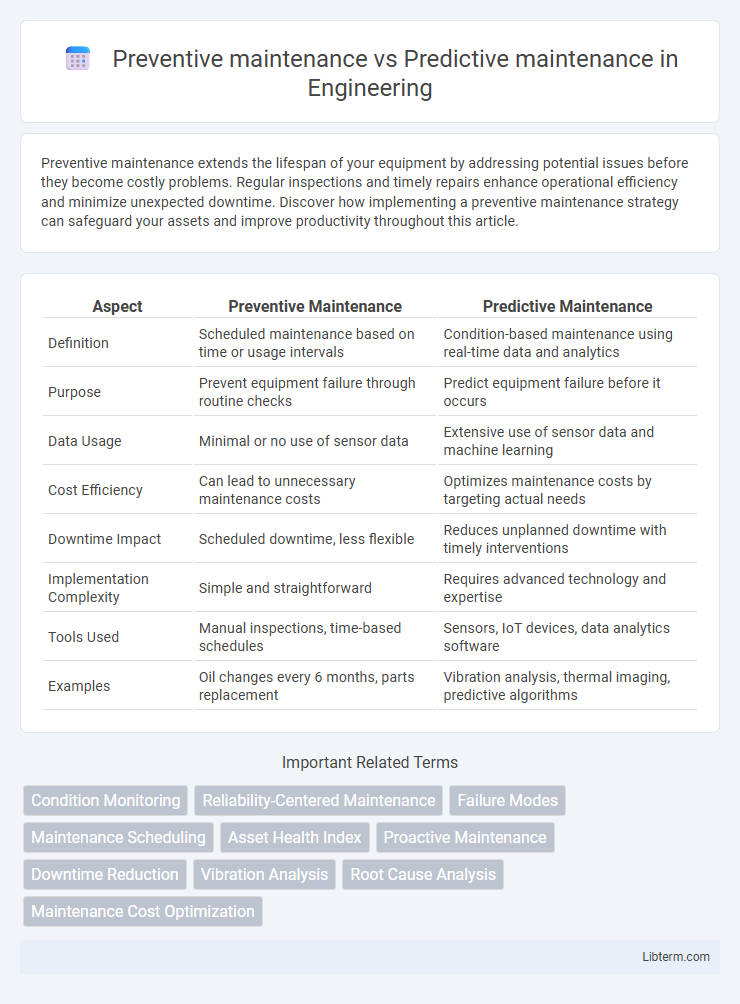 Predictive maintenance vs Preventive maintenance in Engineering - What is The Difference?