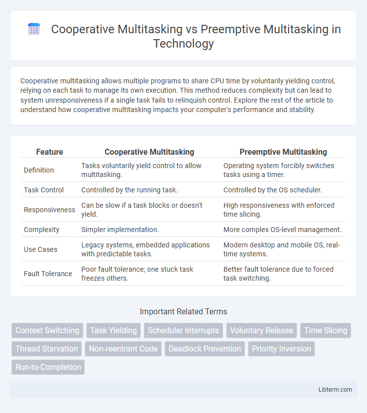 Preemptive Multitasking vs Cooperative Multitasking in Technology - What is The Difference?