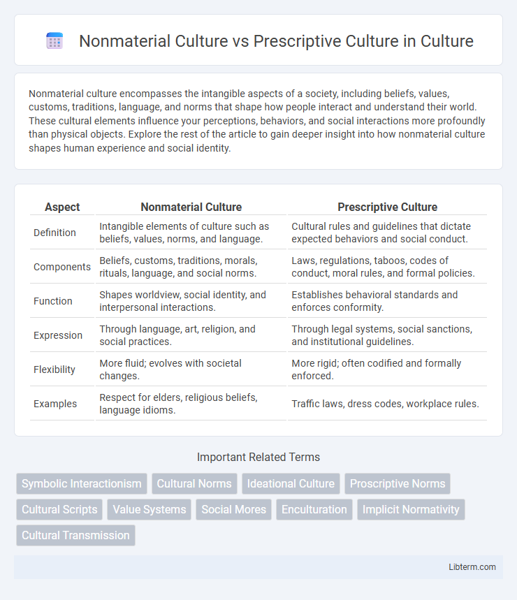 Prescriptive Culture vs Nonmaterial Culture in Culture - What is The Difference?