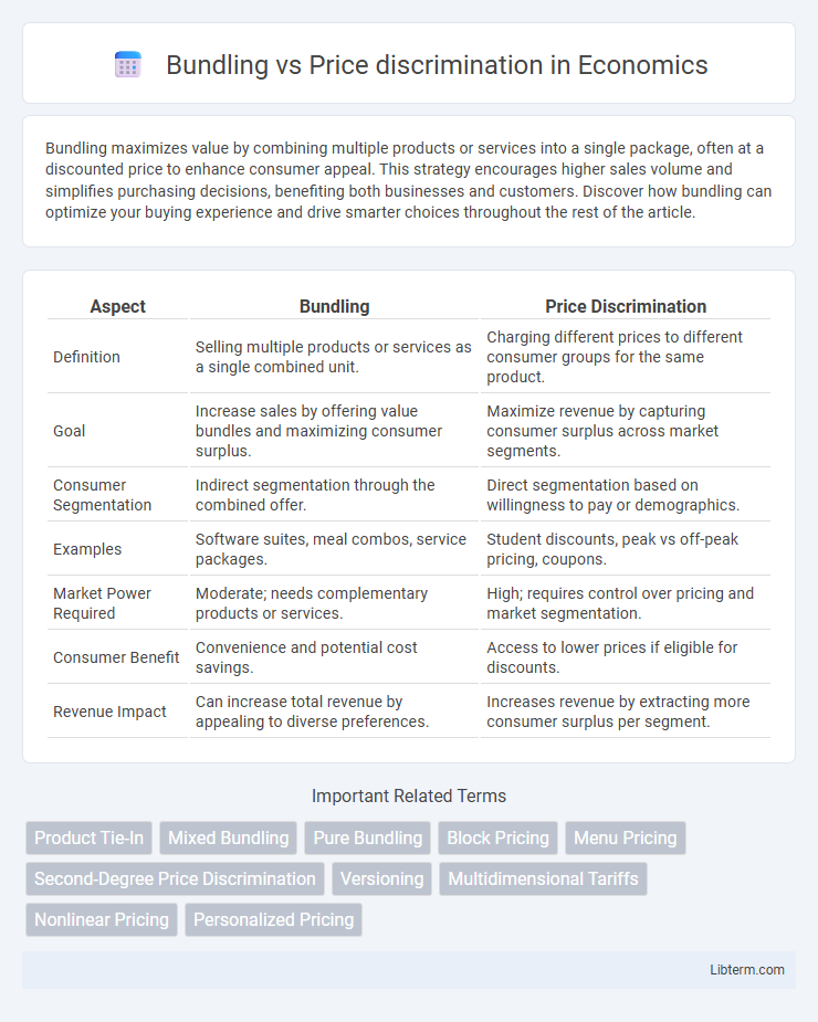 Price discrimination vs Bundling in Economics - What is The Difference?