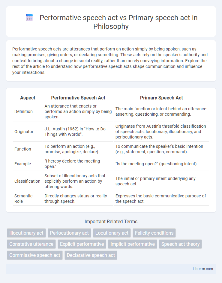 Primary speech act vs Performative speech act in Philosophy - What is The Difference?
