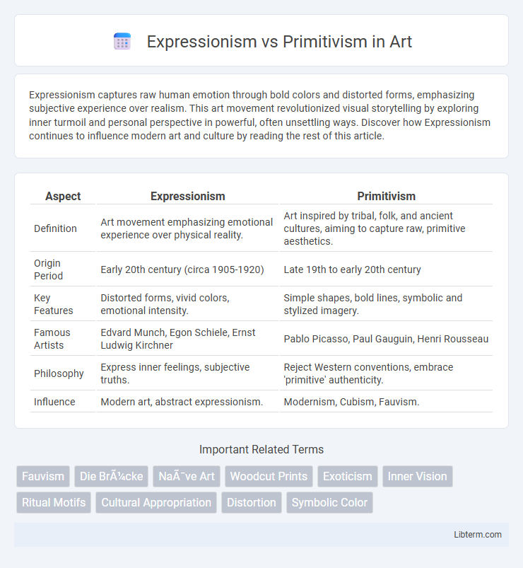 Primitivism vs Expressionism in Art - What is The Difference?