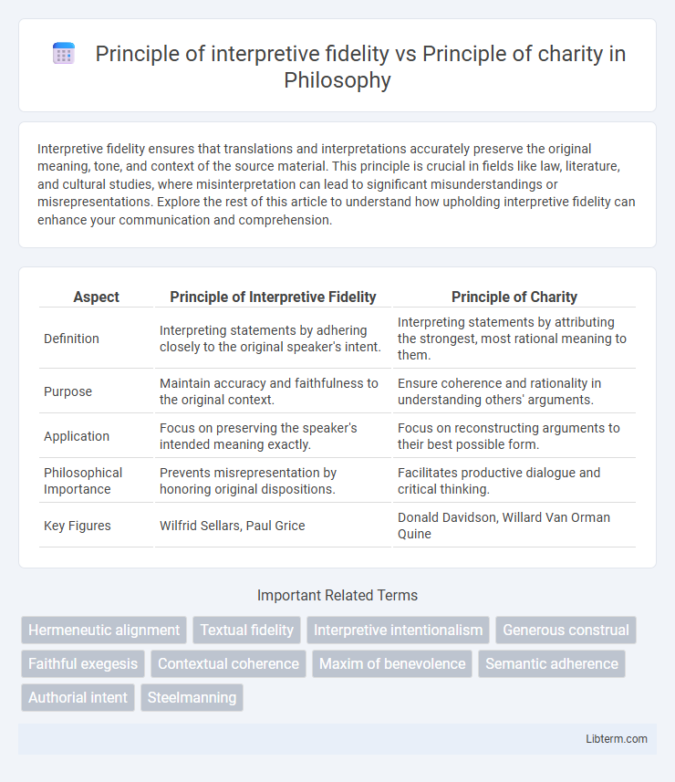 Principle of charity vs Principle of interpretive fidelity in Philosophy - What is The Difference?