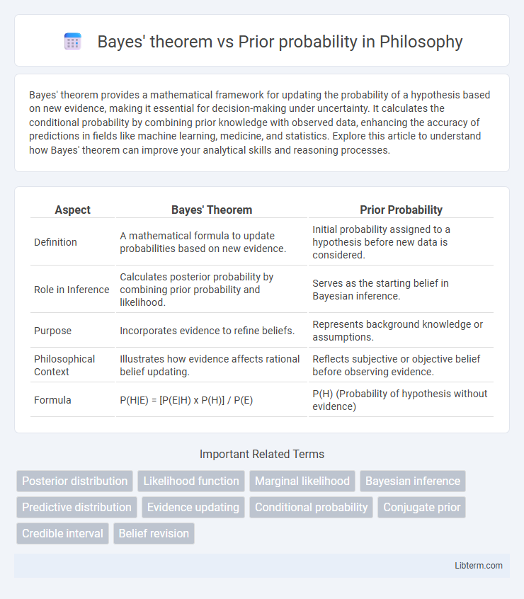 Prior probability vs Bayes' theorem in Philosophy - What is The Difference?
