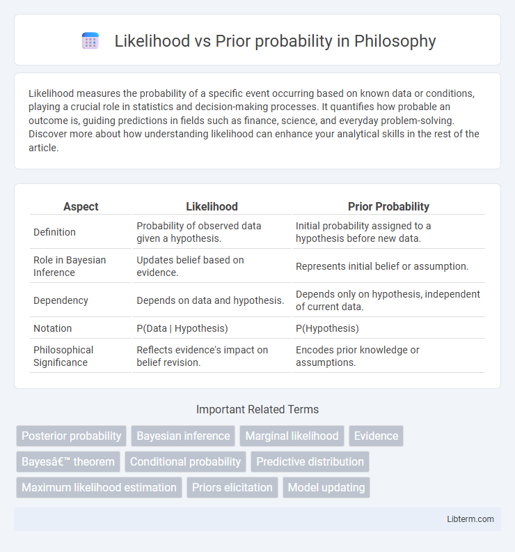 Prior probability vs Likelihood in Philosophy - What is The Difference?