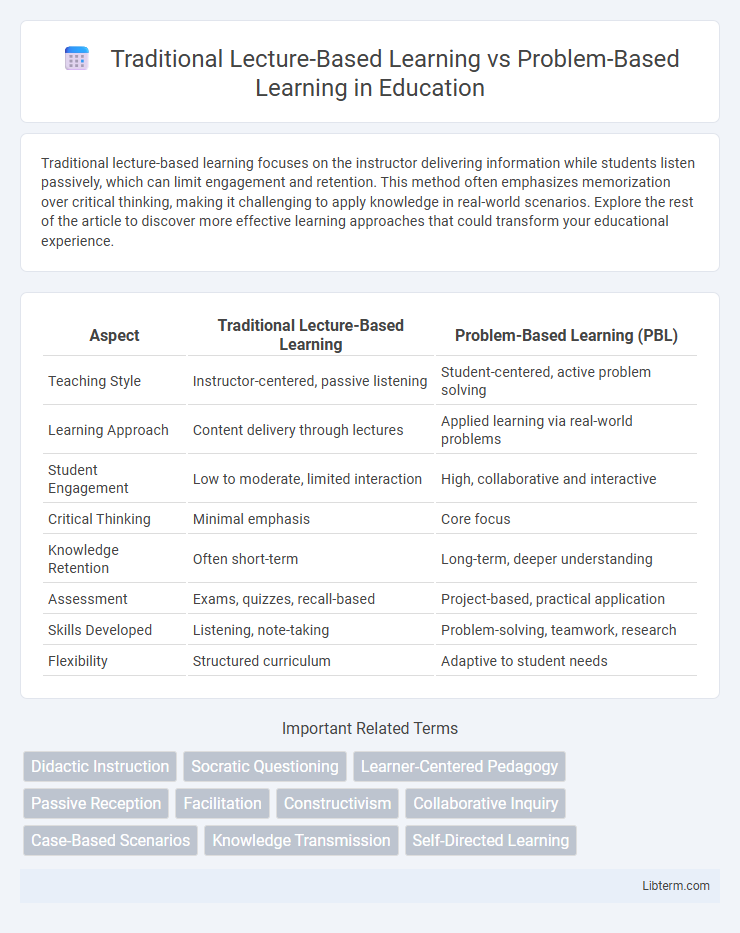 Problem-Based Learning vs Traditional Lecture-Based Learning in Education - What is The Difference?