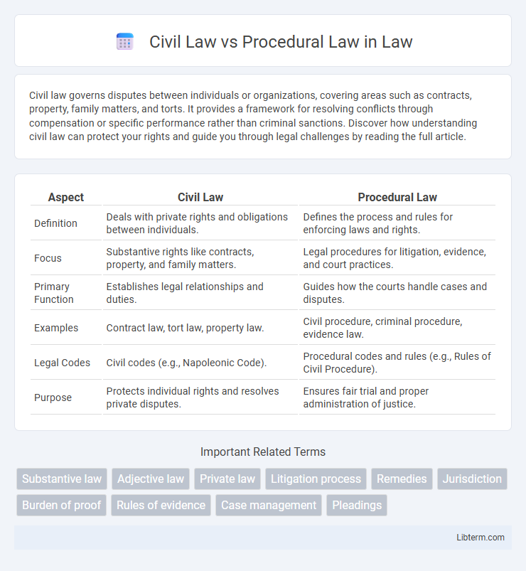 Procedural Law vs Civil Law in Law - What is The Difference?