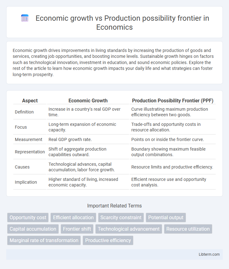 Production possibility frontier vs Economic growth in Economics - What is The Difference?