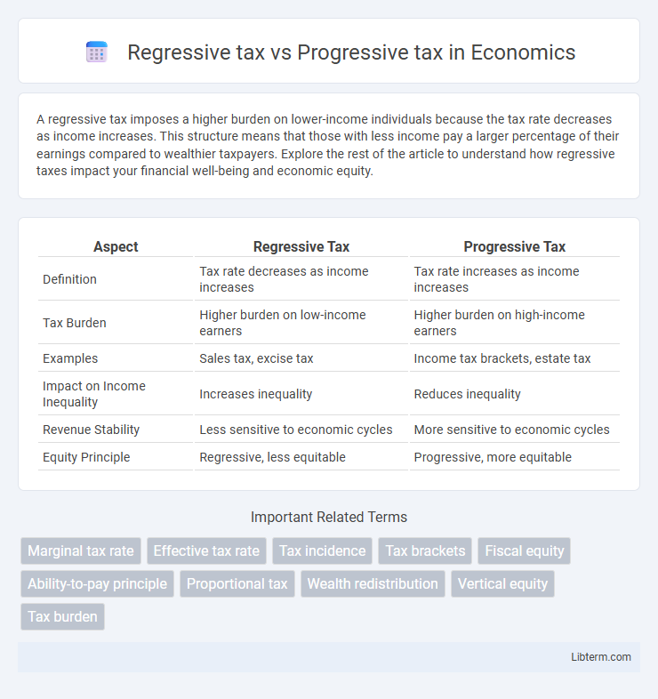 Progressive tax vs Regressive tax in Economics - What is The Difference?