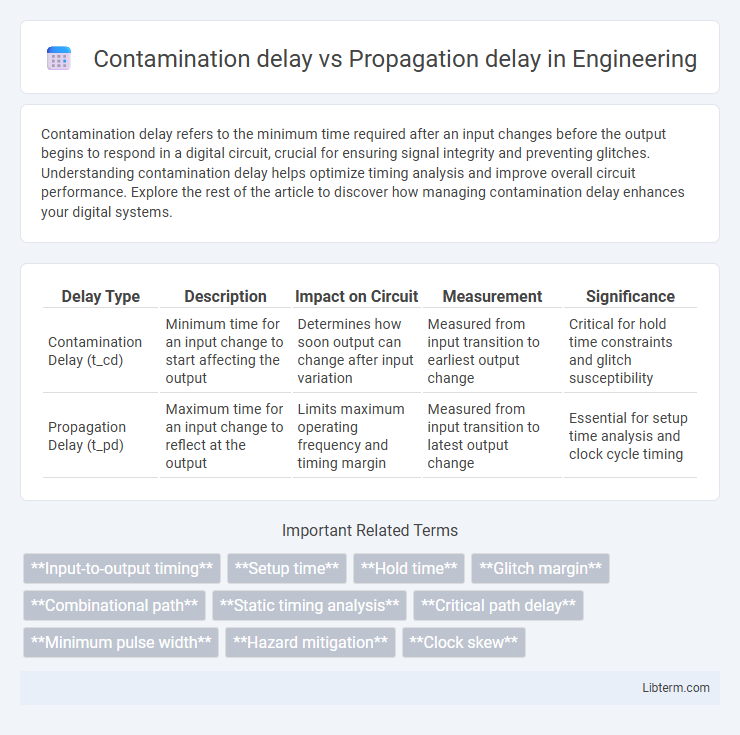 Propagation delay vs Contamination delay in Engineering - What is The Difference?