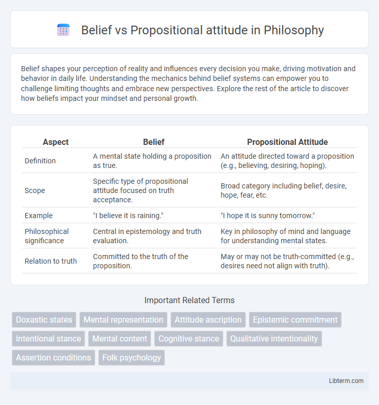 Propositional attitude vs Belief in Philosophy - What is The Difference?