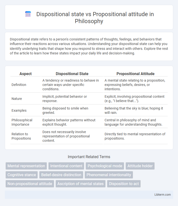 Propositional attitude vs Dispositional state in Philosophy - What is The Difference?