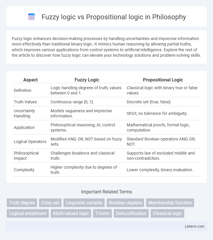 Propositional logic vs Fuzzy logic in Philosophy - What is The Difference?