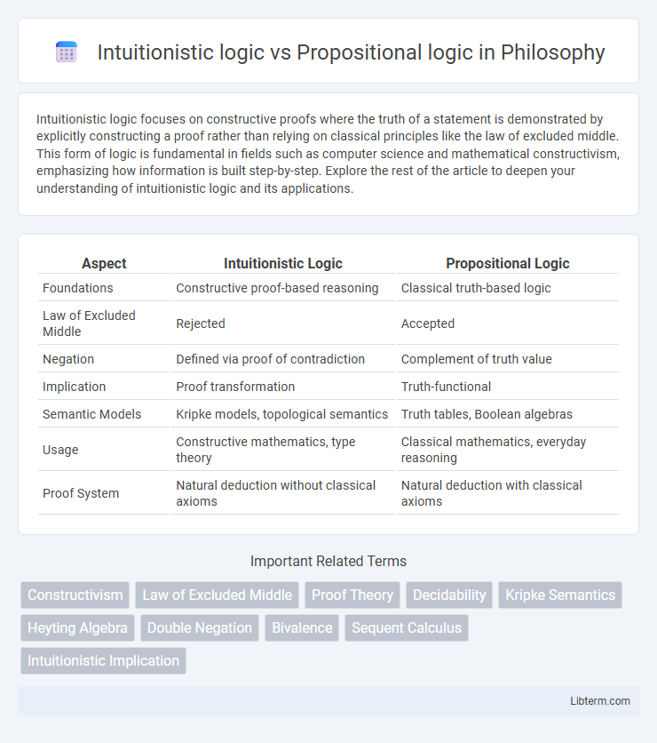 Propositional logic vs Intuitionistic logic in Philosophy - What is The Difference?