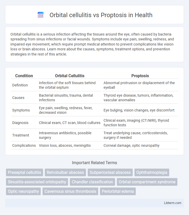 Proptosis vs Orbital cellulitis in Health - What is The Difference?